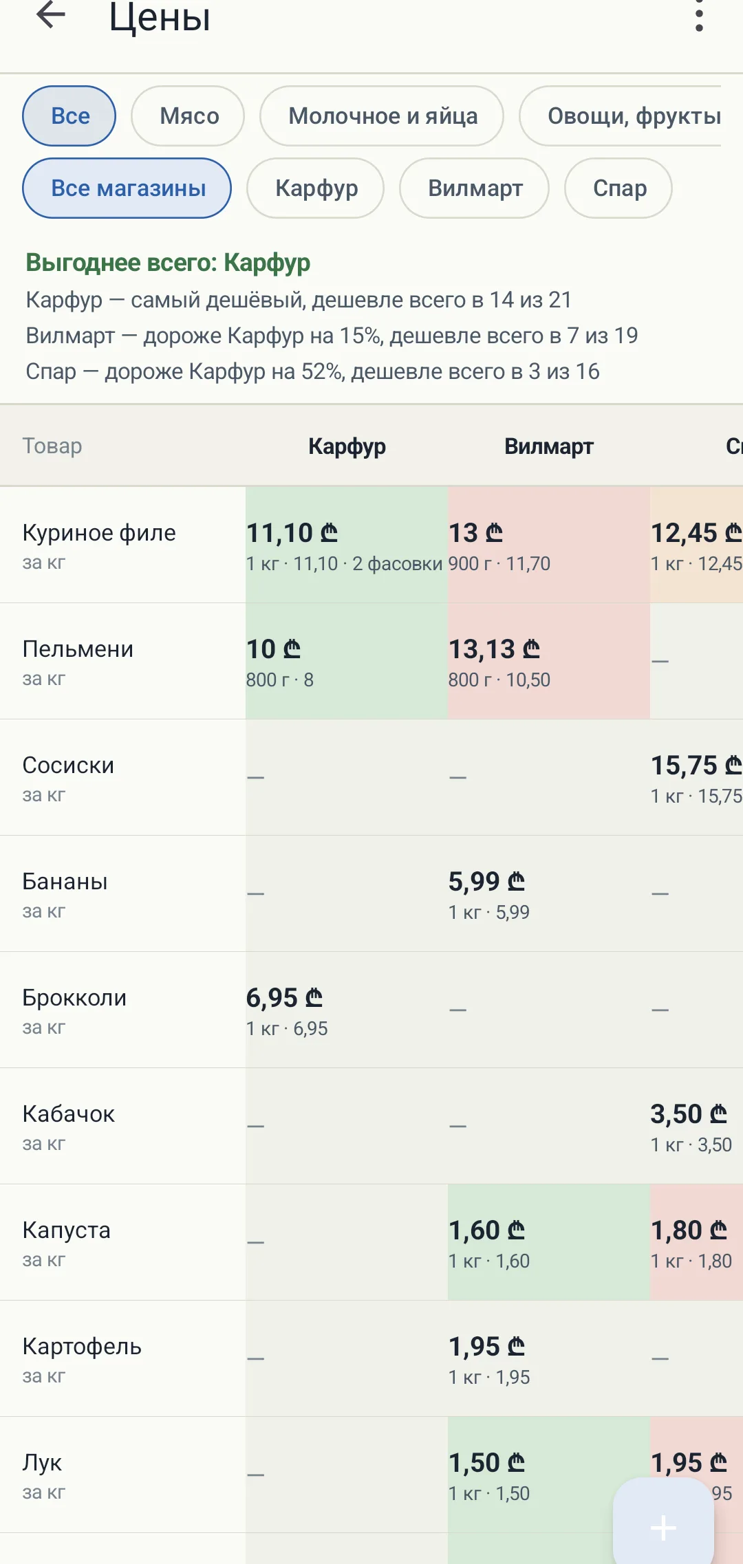The price table: goods in rows, shops in columns, the best cells highlighted